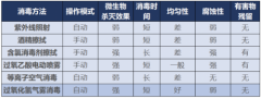 青岛：确认CT共用引发感染，东生生物过氧化氢消毒机