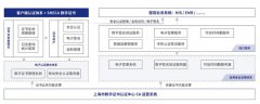 高频触达各业务流程，上海CA数字信任服务助力医院信