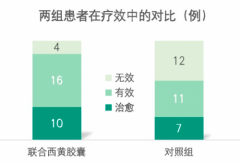 西黄胶囊治疗浆细胞想乳腺炎的临床疗效