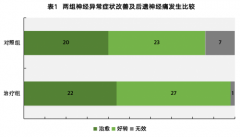 西黄胶囊治疗带状疱疹的临床疗效